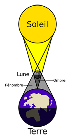 Comprendre une éclipse solaire
